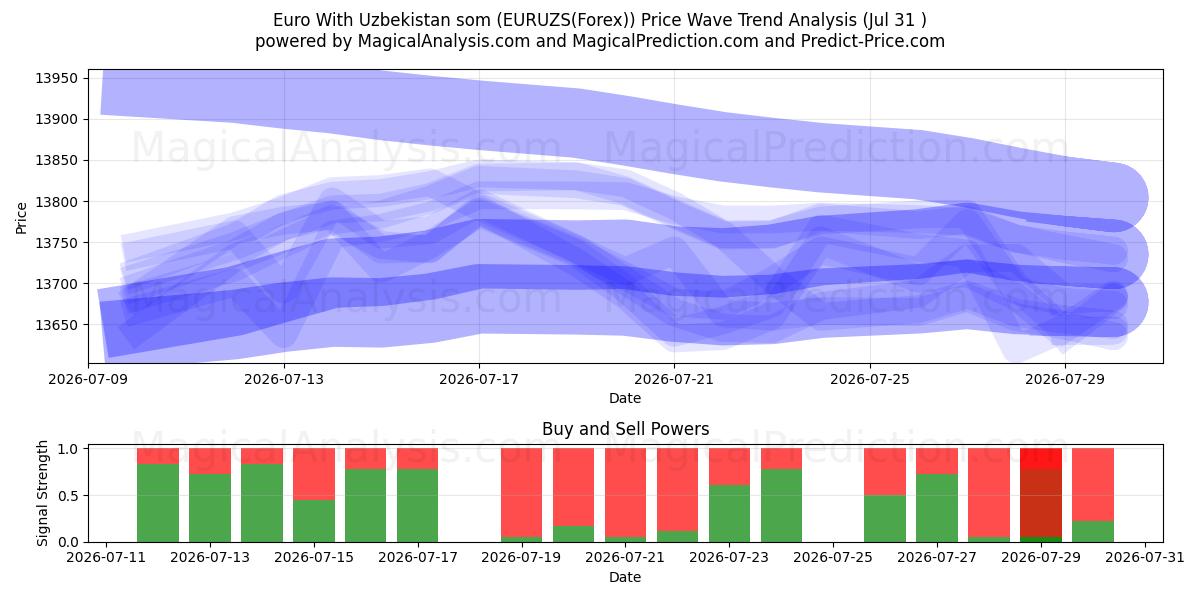  Euro Med Usbekistan som (EURUZS(Forex)) Support and Resistance area (30 Jul) 