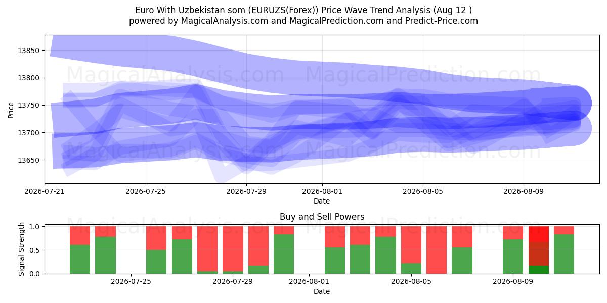  Euro Med Usbekistan som (EURUZS(Forex)) Support and Resistance area (11 Aug) 