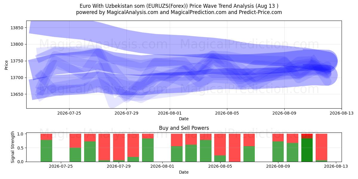  Euro Con l'Uzbekistan som (EURUZS(Forex)) Support and Resistance area (12 Aug) 