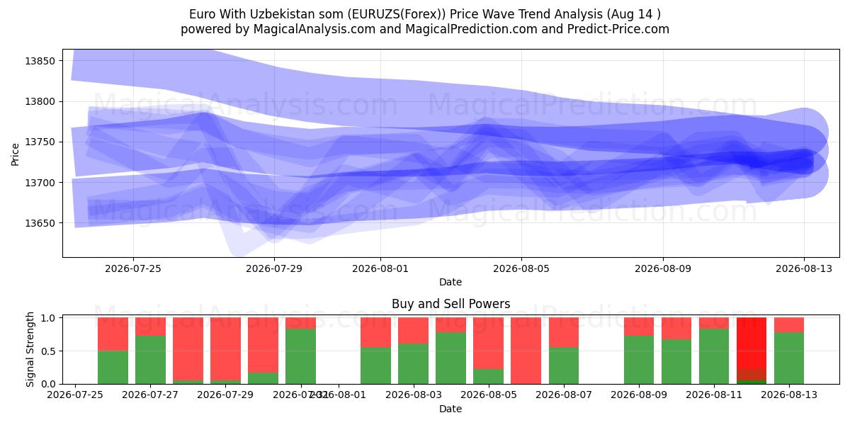  ユーロ ウズベキスタン ソム付き (EURUZS(Forex)) Support and Resistance area (13 Aug) 