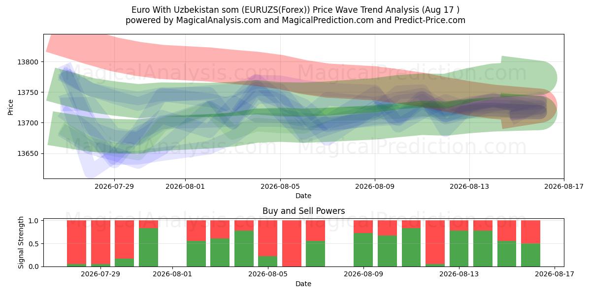 اليورو مع السوم الأوزبكستاني (EURUZS(Forex)) Support and Resistance area (16 Aug) 