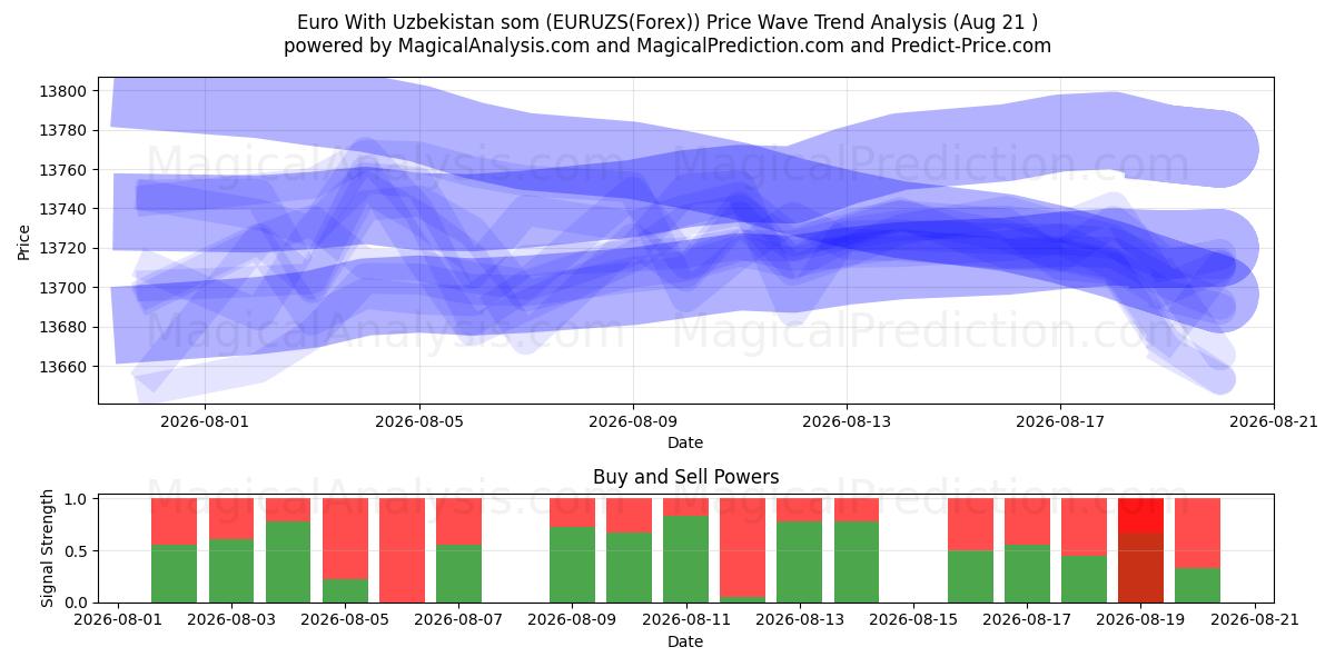  Euro Özbekistan somu ile (EURUZS(Forex)) Support and Resistance area (19 Aug) 