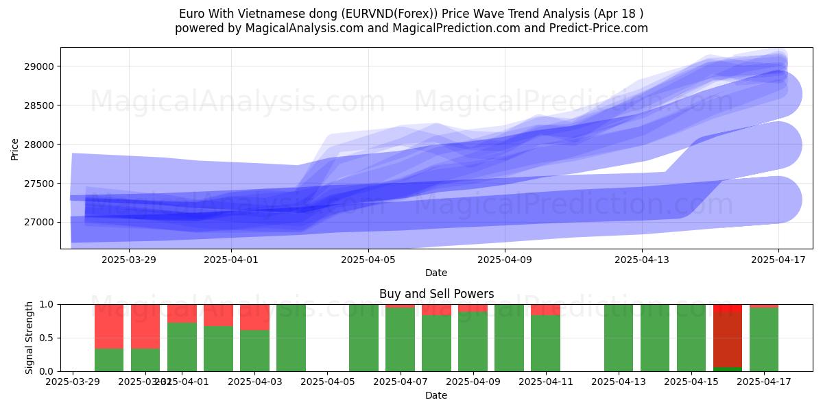 Euro With Vietnamese dong (EURVND(Forex)) Support and Resistance area (18 Apr) Euro With Vietnamese dong (EURVND(Forex)) Support and Resistance area (18 Apr)