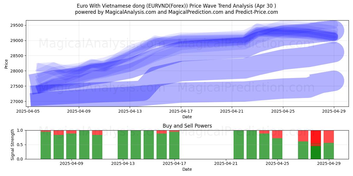  वियतनामी डोंग के साथ यूरो (EURVND(Forex)) Support and Resistance area (30 Apr) 