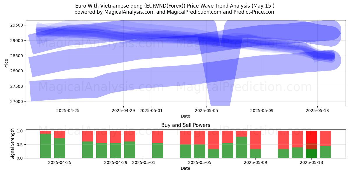  Euro With Vietnamese dong (EURVND(Forex)) Support and Resistance area (15 May) 