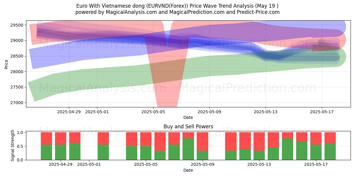  वियतनामी डोंग के साथ यूरो (EURVND(Forex)) Support and Resistance area (19 May) 