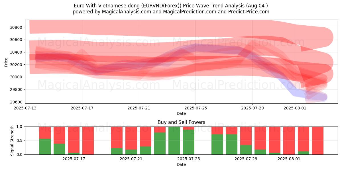  Euro Con Dong vietnamita (EURVND(Forex)) Support and Resistance area (01 Aug) 