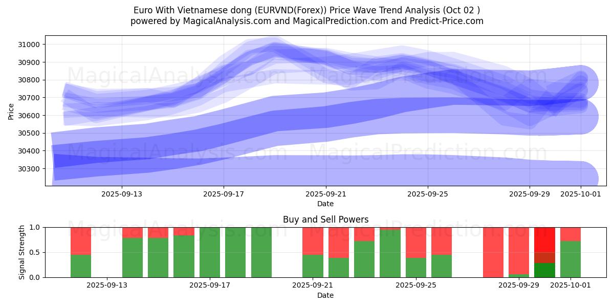  Euro med vietnamesisk dong (EURVND(Forex)) Support and Resistance area (26 Sep) 