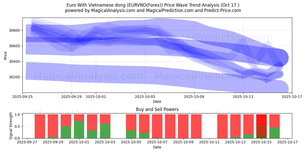 اليورو مع الدونج الفيتنامي (EURVND(Forex)) Support and Resistance area (16 Oct) اليورو مع الدونج الفيتنامي (EURVND(Forex)) Support and Resistance area (16 Oct)