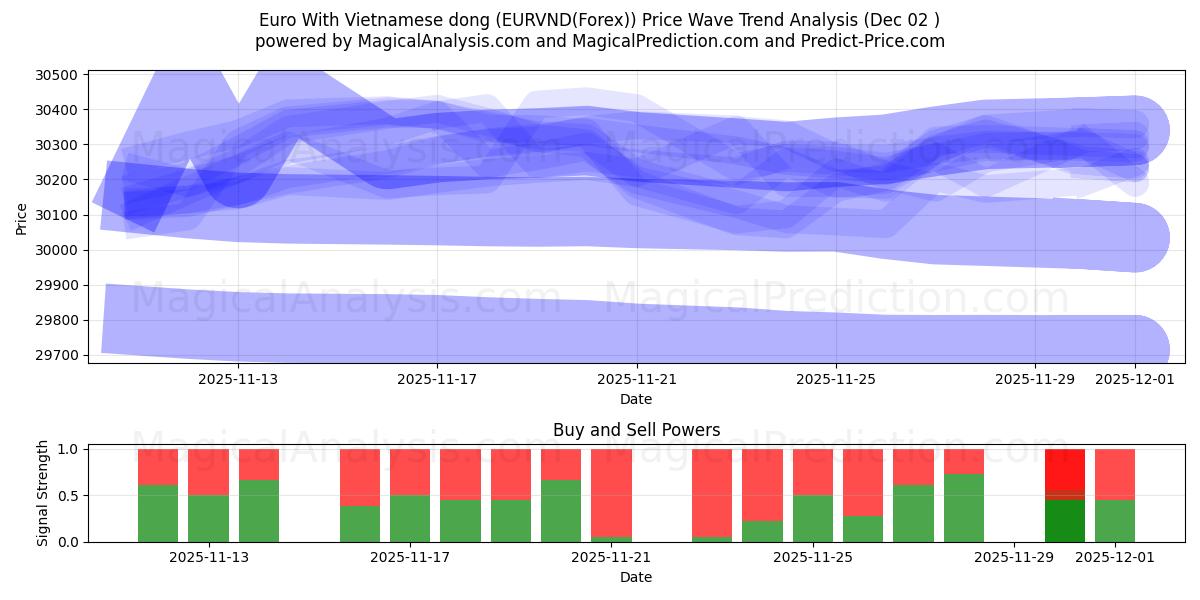  Евро с вьетнамским донгом (EURVND(Forex)) Support and Resistance area (01 Dec) 