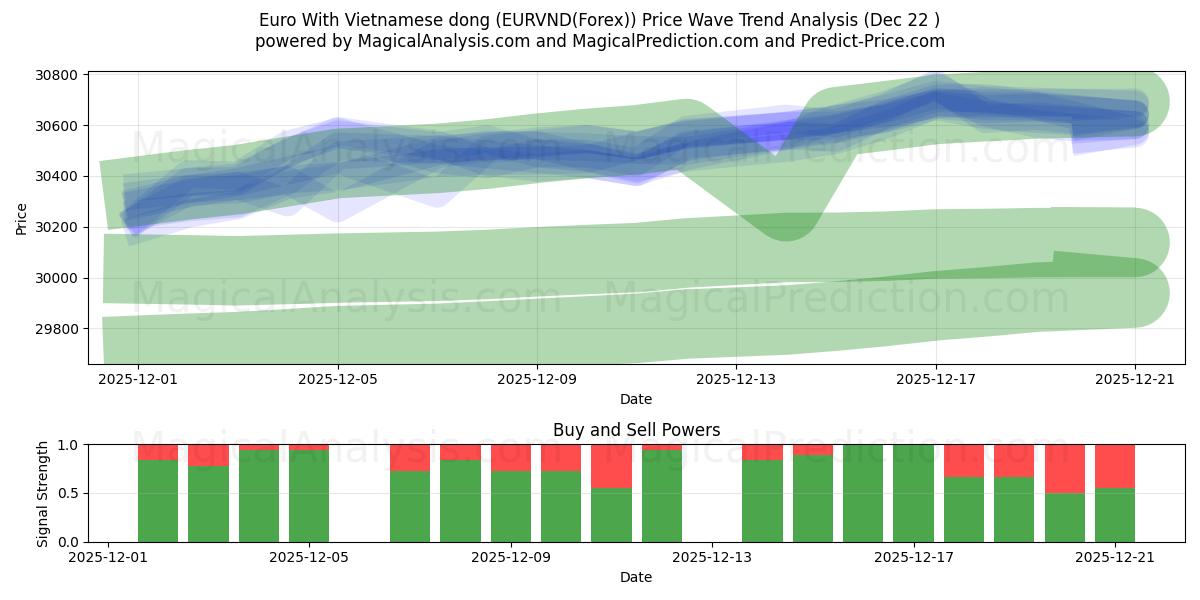  euro con dong vietnamita (EURVND(Forex)) Support and Resistance area (21 Dec) 