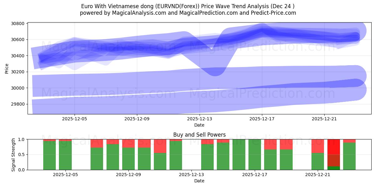  Euro Con Dong vietnamita (EURVND(Forex)) Support and Resistance area (23 Dec) 
