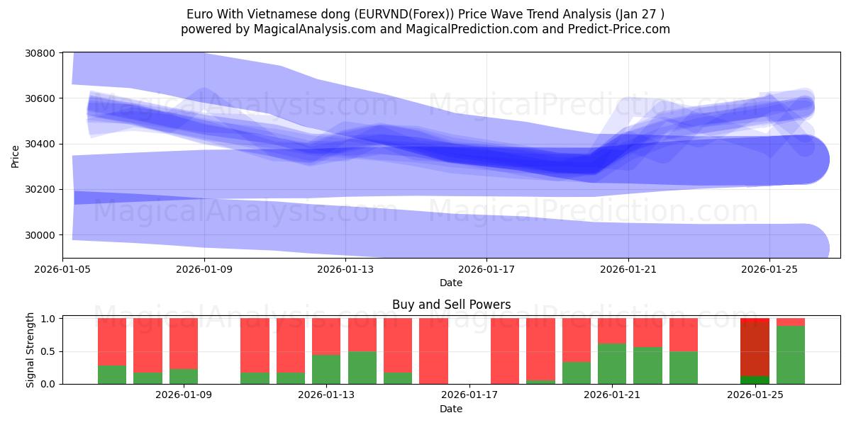  欧元兑越南盾 (EURVND(Forex)) Support and Resistance area (26 Jan) 