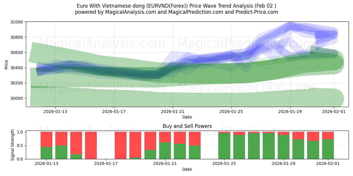  Euro med vietnamesisk dong (EURVND(Forex)) Support and Resistance area (01 Feb) 