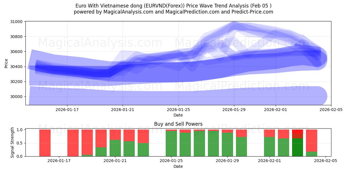 Euro Con Dong vietnamita (EURVND(Forex)) Support and Resistance area (04 Feb) 