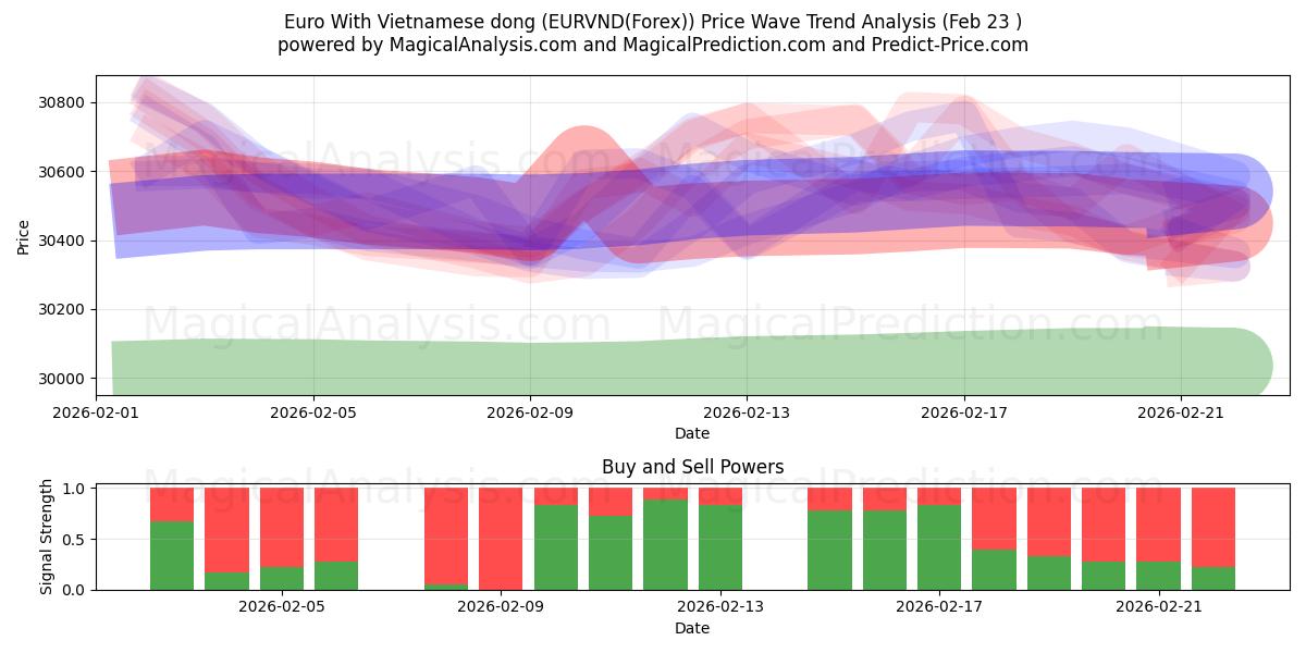  یورو با دونگ ویتنامی (EURVND(Forex)) Support and Resistance area (22 Feb) 