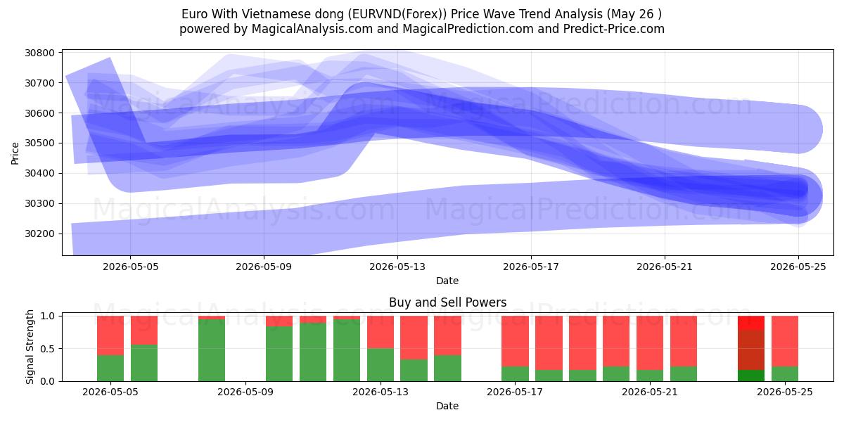  Euro med vietnamesisk dong (EURVND(Forex)) Support and Resistance area (25 May) 