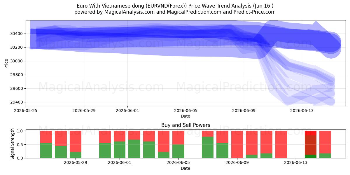  Euro med vietnamesisk dong (EURVND(Forex)) Support and Resistance area (03 Jun) 