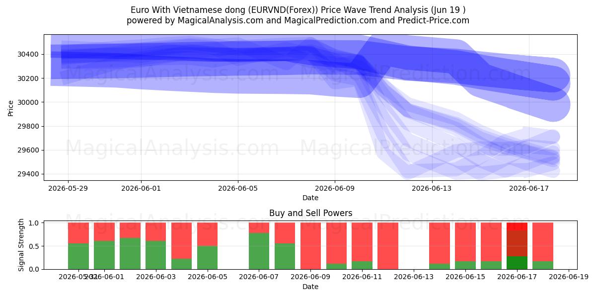  euro con dong vietnamita (EURVND(Forex)) Support and Resistance area (18 Jun) 