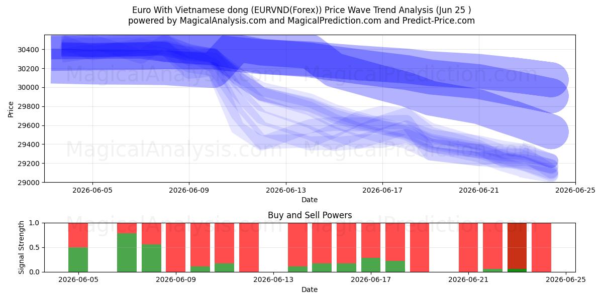  Euro mit vietnamesischem Dong (EURVND(Forex)) Support and Resistance area (24 Jun) 