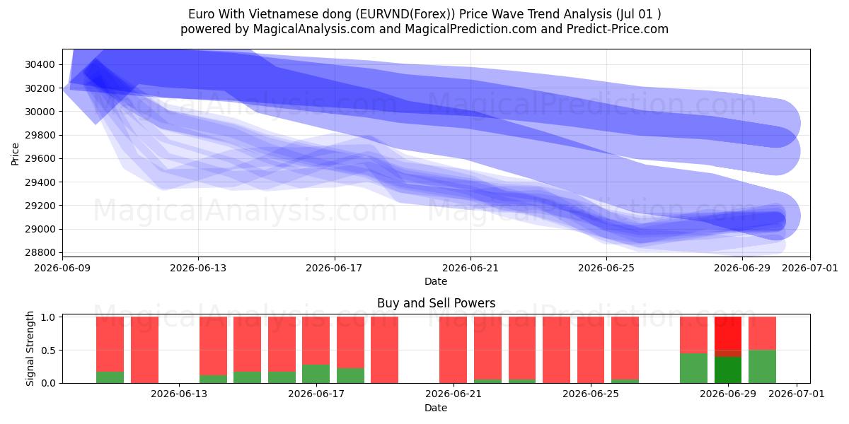  اليورو مع الدونج الفيتنامي (EURVND(Forex)) Support and Resistance area (30 Jun) 