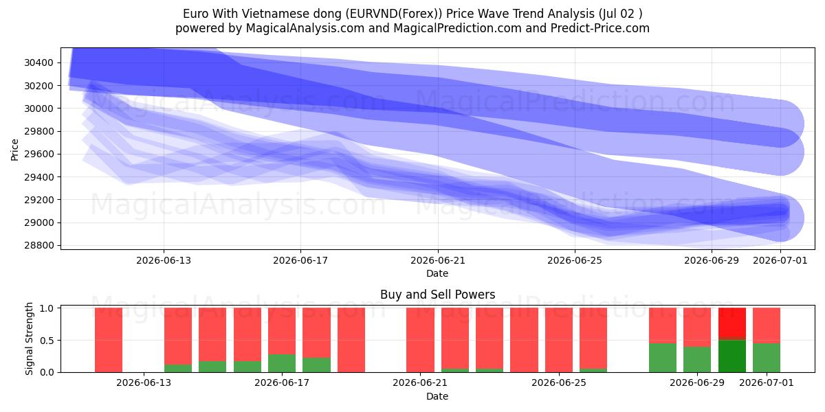  Euro med vietnamesisk dong (EURVND(Forex)) Support and Resistance area (01 Jul) 