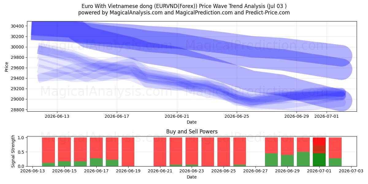  یورو با دونگ ویتنامی (EURVND(Forex)) Support and Resistance area (02 Jul) 
