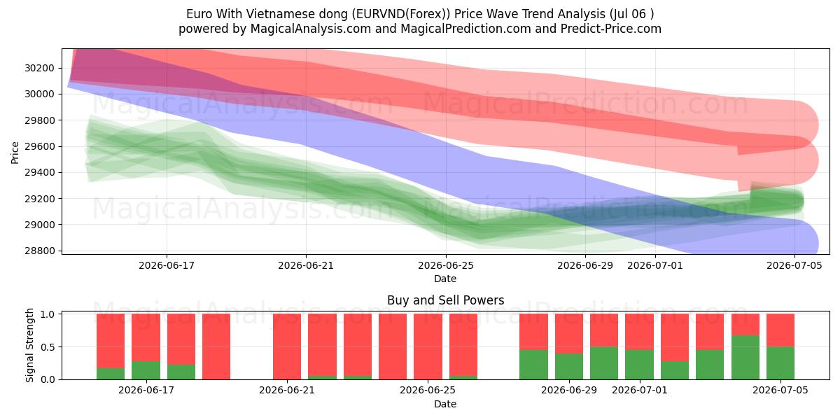 Euro ile Vietnam Dongu (EURVND(Forex)) Support and Resistance area (05 Jul) 