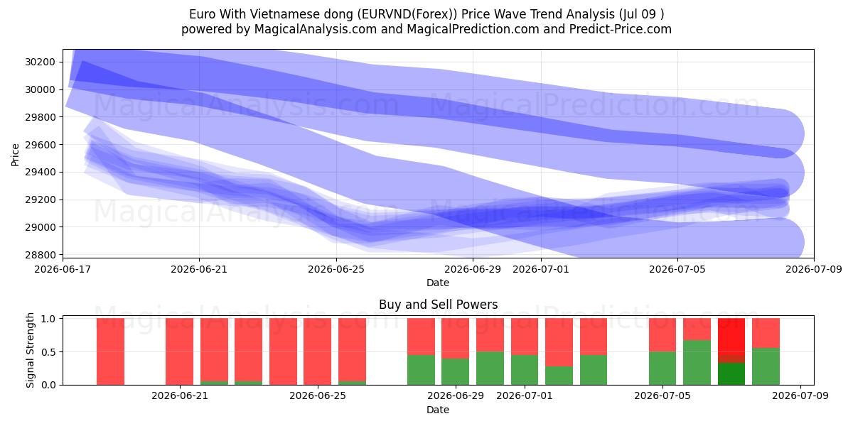  Euro Con Dong vietnamita (EURVND(Forex)) Support and Resistance area (08 Jul) 