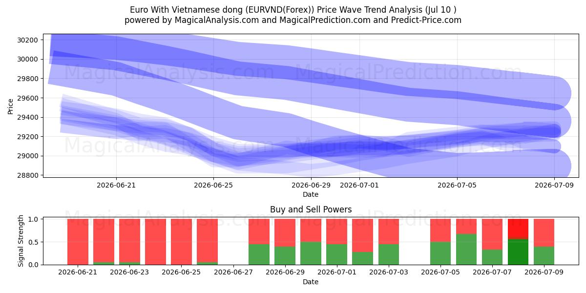  euro con dong vietnamita (EURVND(Forex)) Support and Resistance area (09 Jul) 