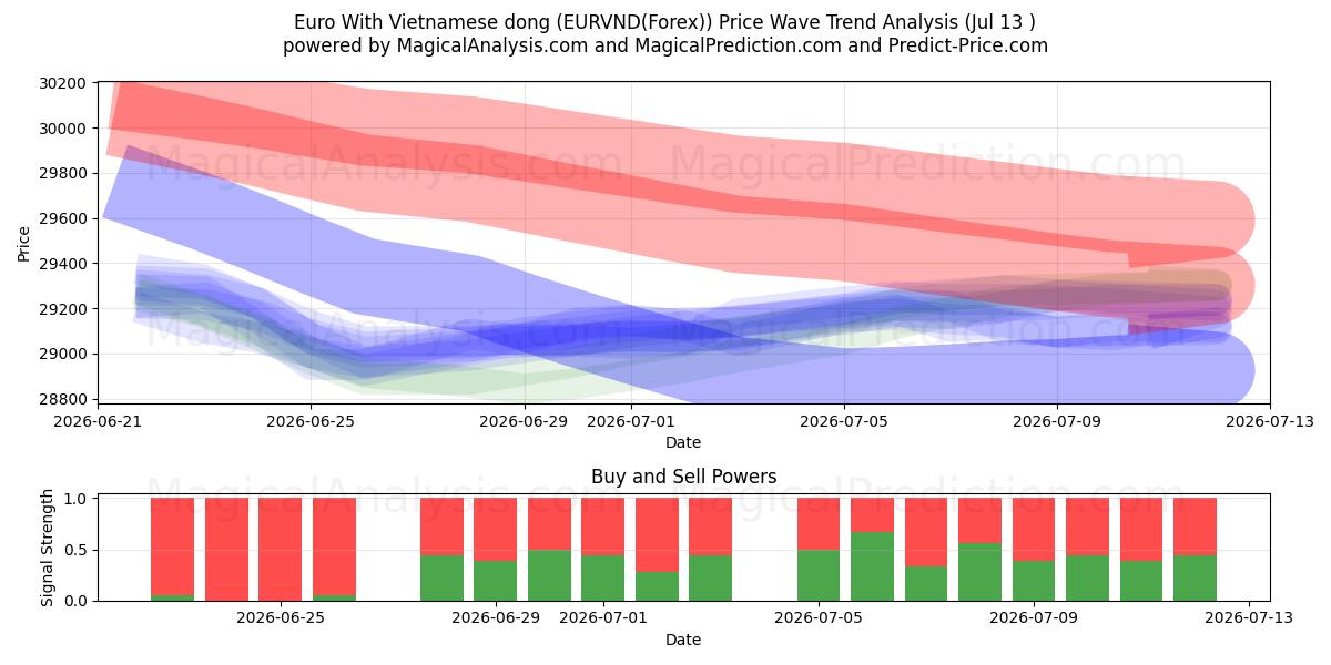  Euro Met Vietnamese Dong (EURVND(Forex)) Support and Resistance area (12 Jul) 