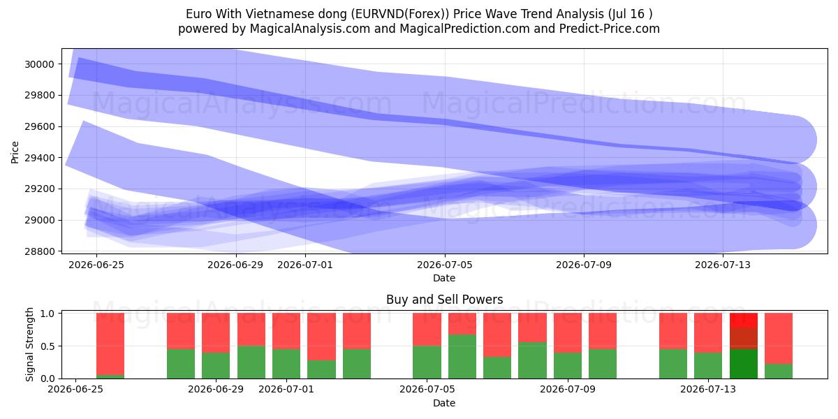  Euro mit vietnamesischem Dong (EURVND(Forex)) Support and Resistance area (14 Jul) 