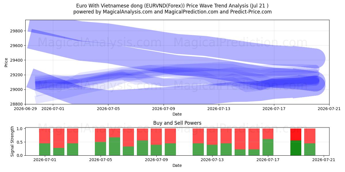  اليورو مع الدونج الفيتنامي (EURVND(Forex)) Support and Resistance area (20 Jul) 