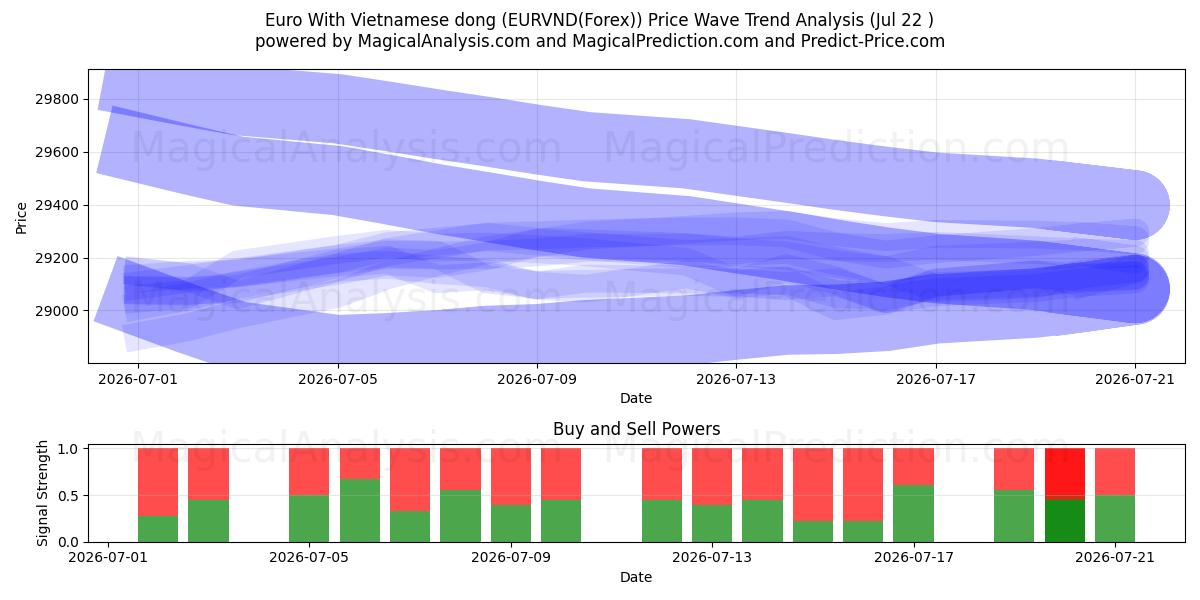  유로(베트남 동 포함) (EURVND(Forex)) Support and Resistance area (21 Jul) 