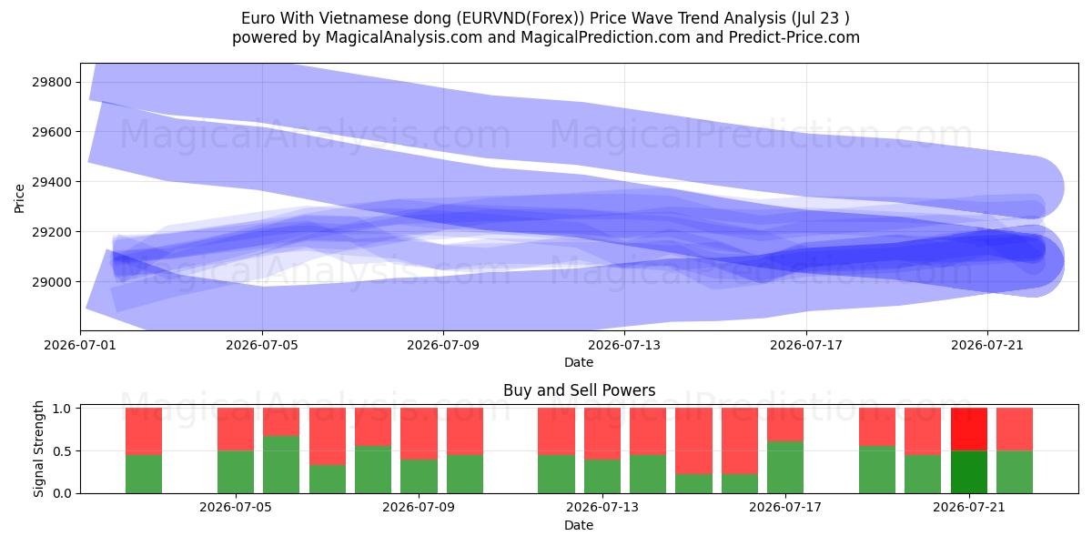  Euro med vietnamesisk dong (EURVND(Forex)) Support and Resistance area (22 Jul) 