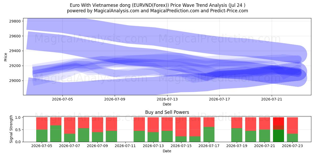  یورو با دونگ ویتنامی (EURVND(Forex)) Support and Resistance area (23 Jul) 