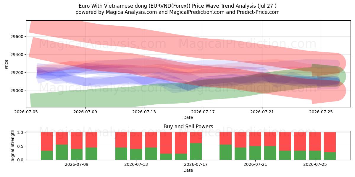  Евро с вьетнамским донгом (EURVND(Forex)) Support and Resistance area (26 Jul) 