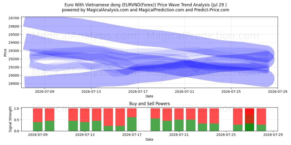  Euro Con Dong vietnamita (EURVND(Forex)) Support and Resistance area (28 Jul) 