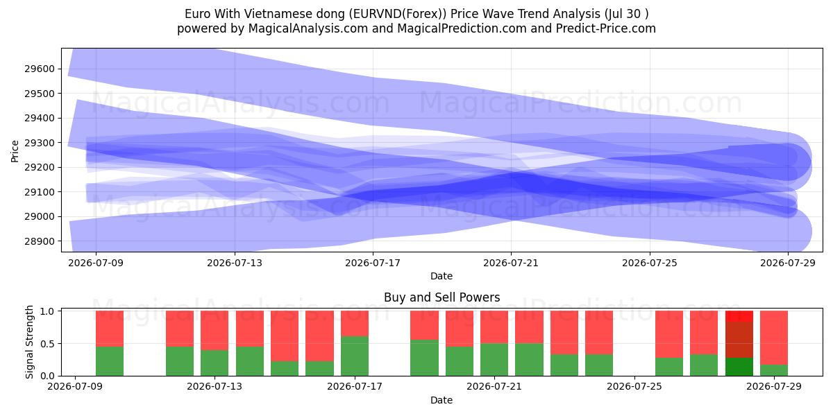  euro con dong vietnamita (EURVND(Forex)) Support and Resistance area (29 Jul) 
