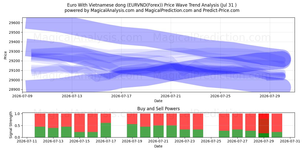  Euro avec dong vietnamien (EURVND(Forex)) Support and Resistance area (30 Jul) 