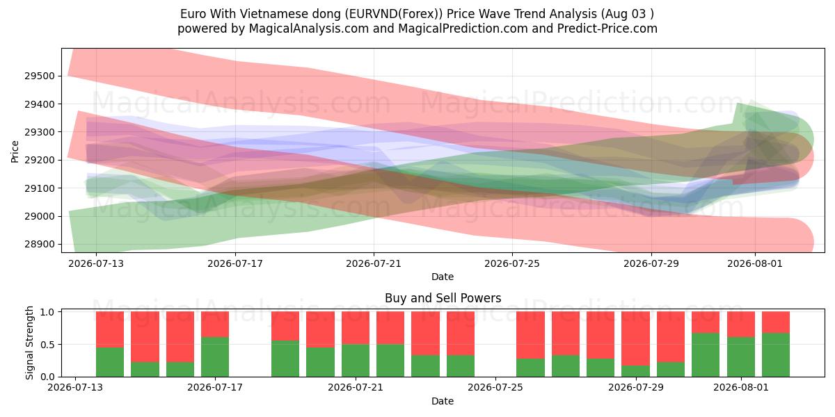  Euro Met Vietnamese Dong (EURVND(Forex)) Support and Resistance area (02 Aug) 
