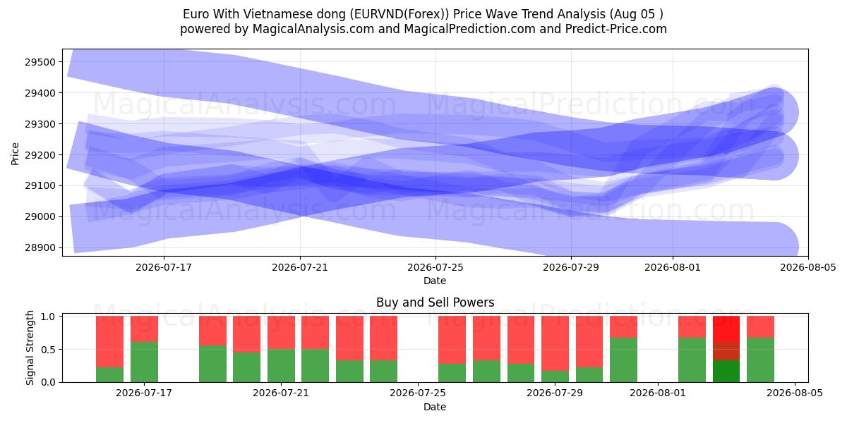  Euro mit vietnamesischem Dong (EURVND(Forex)) Support and Resistance area (03 Aug) 
