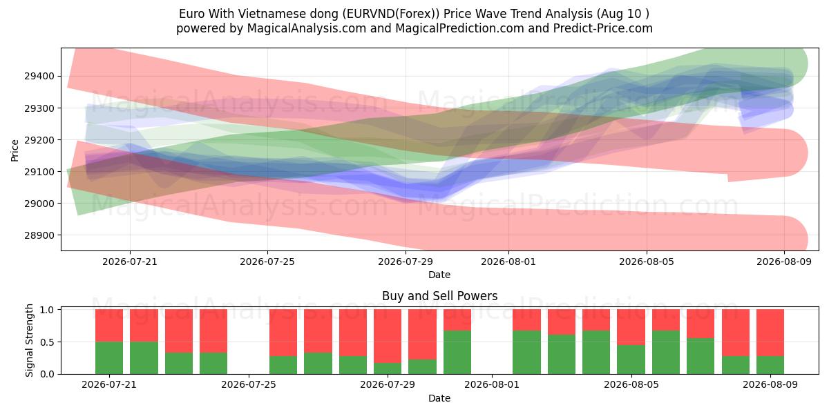  اليورو مع الدونج الفيتنامي (EURVND(Forex)) Support and Resistance area (09 Aug) 