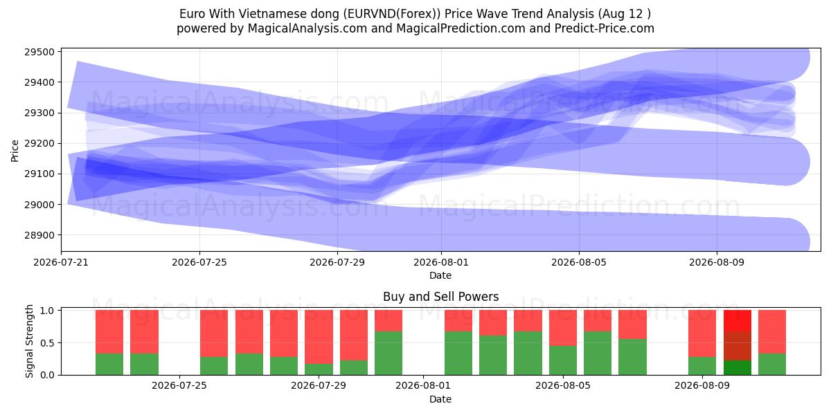  Euro med vietnamesisk dong (EURVND(Forex)) Support and Resistance area (11 Aug) 