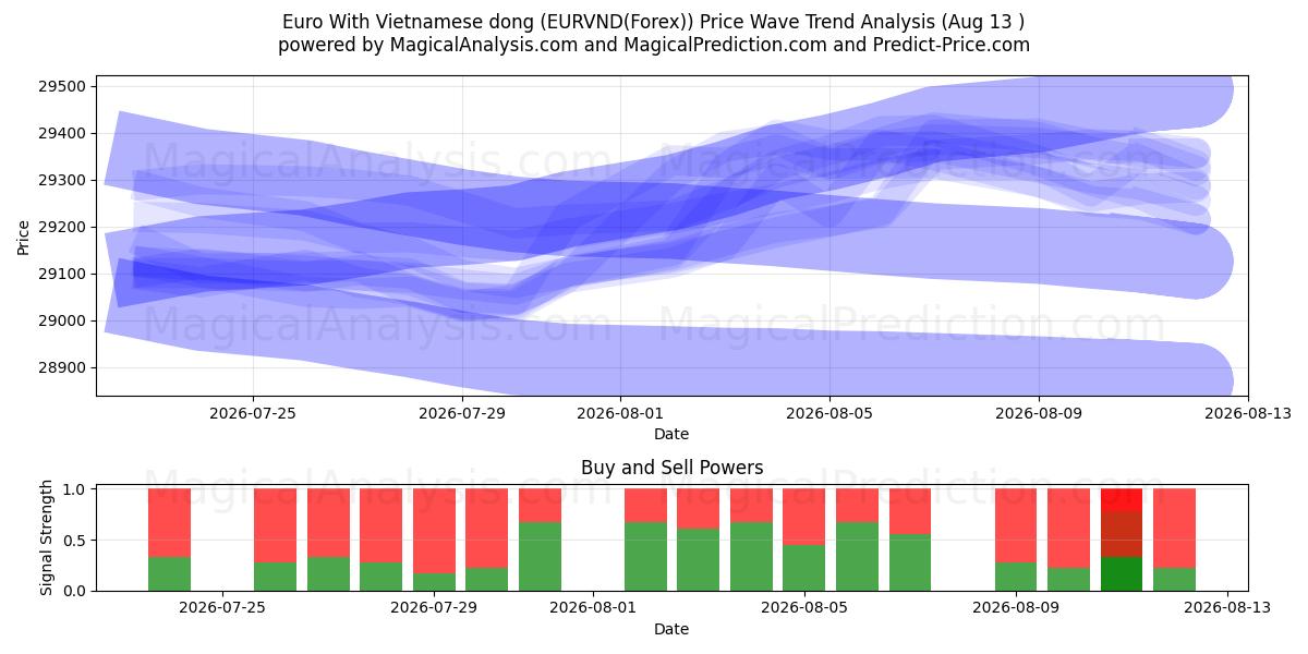  유로(베트남 동 포함) (EURVND(Forex)) Support and Resistance area (12 Aug) 