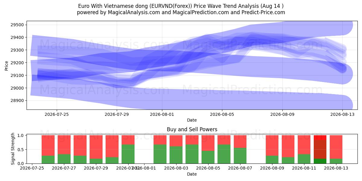  Euro med vietnamesisk dong (EURVND(Forex)) Support and Resistance area (13 Aug) 
