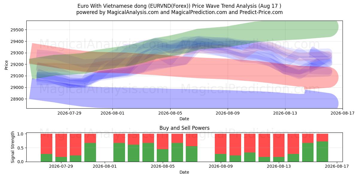 Euro ile Vietnam Dongu (EURVND(Forex)) Support and Resistance area (16 Aug) 