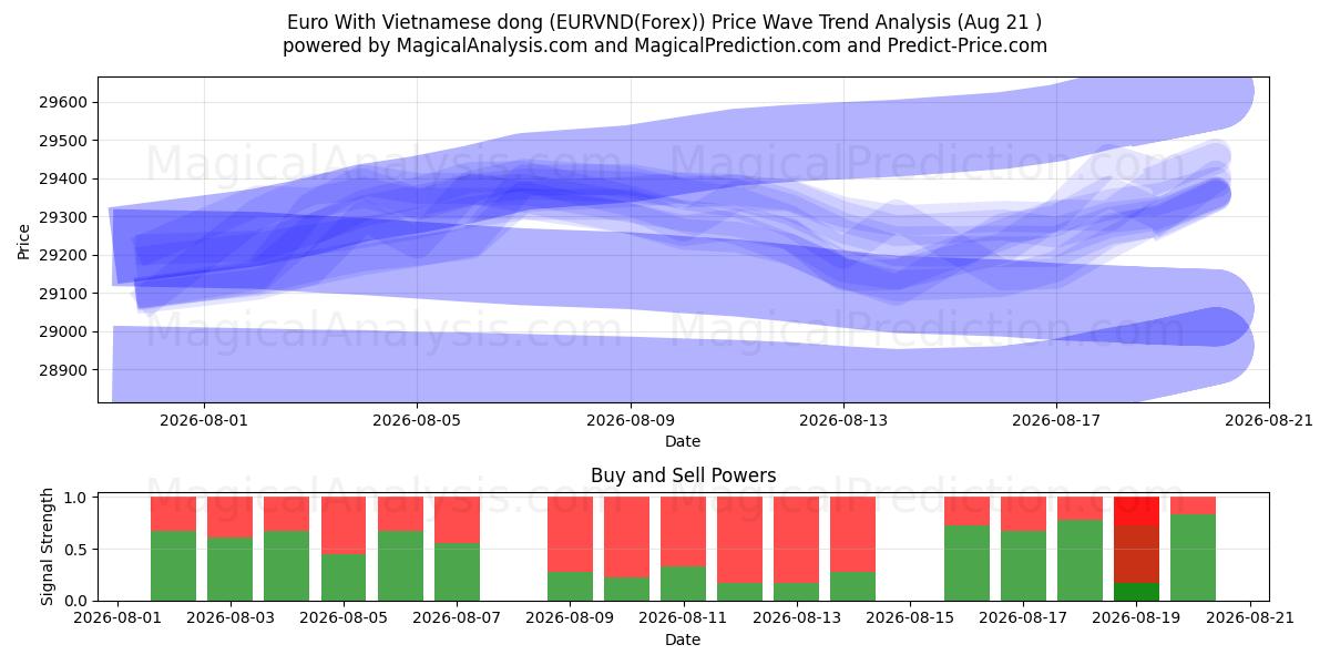 Euro Vietnamin dongilla (EURVND(Forex)) Support and Resistance area (19 Aug) 