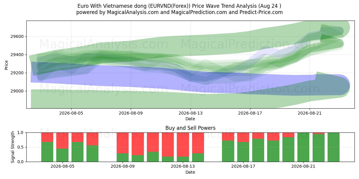  Euro med vietnamesisk dong (EURVND(Forex)) Support and Resistance area (23 Aug) 