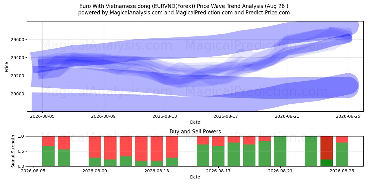  Euro mit vietnamesischem Dong (EURVND(Forex)) Support and Resistance area (25 Aug) 